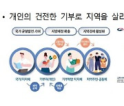 '고향사랑기부제' 4개월간 시스템 접속건수 200만건 달해