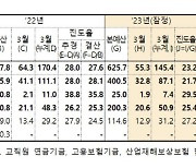 1분기 만에 재정적자 54조…전년 대비 총수입 25조↓