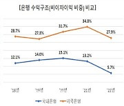 '이자장사' 오명 은행권 "자산관리서비스 전면 허용해달라"