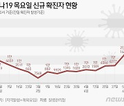 대구 673명 신규확진, 1주일 전보다 87명↑…60대 이상 32%