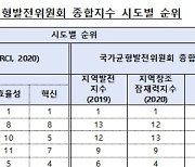 대구·경북 지역경쟁력지수 하위권…기본역량·효율성 부진