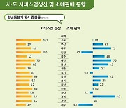 1분기 17개 시·도 서비스업생산 '6.3%↑'…서울·인천 10% 껑충