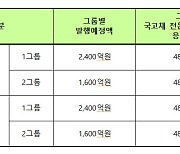 5월 국고채 8000억원 '모집 방식 비경쟁인수' 발행