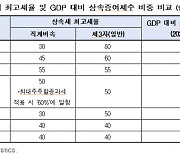 韓 GDP 대비 상속세 비중 OECD 중 1위…"세제개편해야"