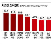 대한상의 "尹정부 1년, 세제 등 기업 제도·정책 개선"