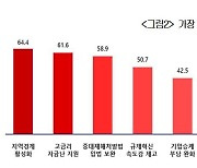 대한상의 “尹 정부 1년간 기업 제도·정책 개선…노동 개혁 특히 긍정적”