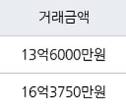 서울 송파동 가락삼익맨숀 84㎡ 13억6000만원에 거래