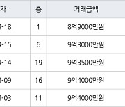 성남 신흥동 산성역 포레스티아 아파트  74㎡ 9억3000만원에 거래