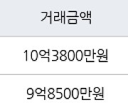 성남 신흥동 산성역 포레스티아 아파트  84㎡ 9억8500만원에 거래