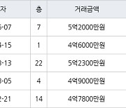 고양 중산동 일산센트럴아이파크 59㎡ 4억6000만원에 거래