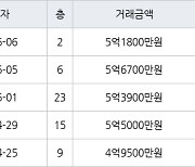 인천 송도동 e편한세상송도아파트 70㎡ 5억4800만원에 거래