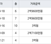 인천 서창동 서창퍼스트뷰(구,서창LH7단지) 59㎡ 2억9600만원에 거래