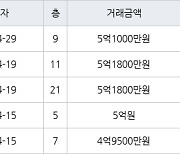 수원 매탄동 매탄위브하늘채 59㎡ 5억1800만원에 거래