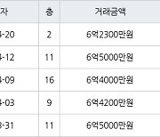 하남 망월동 미사강변스타힐스 51㎡ 6억2300만원에 거래