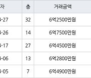 인천 송도동 송도 오션파크 베르디움  84㎡ 6억7500만원에 거래