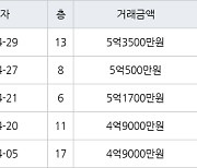 용인 상현동 진산마을성원상떼빌아파트 59㎡ 5억3500만원에 거래