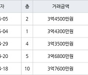 수원 영통동 영통신나무실신성신안쌍용진흥 59㎡ 3억3500만원에 거래