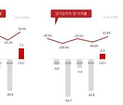 컴투스홀딩스, 1분기 영업익 71억…흑자전환