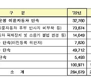 국토부, 한 달간 불법 자동차 집중단속