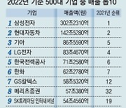 배터리↑ 코인↓… 500대 기업 ‘물갈이’