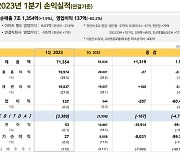 “사람들이 마트에 안 간다”… 이마트, 1분기 영업益 60% 급감