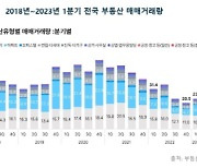 1분기 서울 아파트 거래량 배 증가