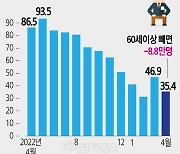 4월 취업자 35.4만명 증가에도…  청년.제조업 크게 줄었다