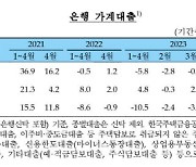 은행권 가계대출 다시 늘어...주담대 2조8000억원 증가