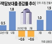 돈 몰리는 부동산… 주담대 1.9조 증가