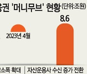 [부동산·금융 `머니무브`] 예금금리 2% 시대… 은행서 돈 빼 MMF 샀다