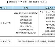 "7월부터 인천공항에서 진에어 타려면 T2로 가세요"