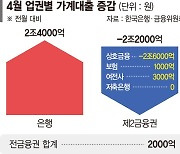 부동산·주식시장 거래 꿈틀… 가계대출 8개월 만에 '반등'