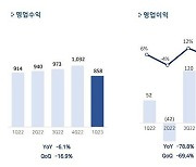 펄어비스, 2023년 1분기 매출 858억원, 영업이익 11억