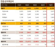 [종합] 적자 지속한 넷마블…'나혼렙'·中 시장으로 반등 시도