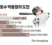 구장 클수록 괴력? 잠실서 펑펑 ‘포수 홈런왕’ 박동원