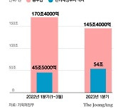 1분기 만에 나라살림 적자 54조원…‘추경’ 코너 몰리는 정부