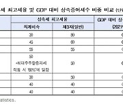 "기업승계 상속세율 최고 60%…한국, OECD 중 부담 1위"