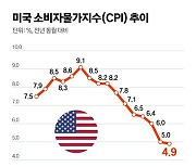 떨어졌지만, 더 떨어지기는 힘든 美 물가…"연내 피벗 어렵다"