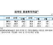 외국인, 4월 국내 주식·채권 4조원 넘게 사들여