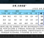 금융권 가계대출 8개월 만에 반등…주담대 증가폭 확대