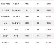 11일, 코스닥 기관 순매수상위에 일반전기전자 업종 3종목