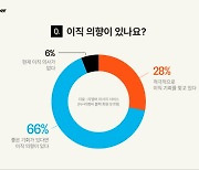 억대 연봉자 94%, "이직 의향 있다"