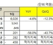 넷마블, 1분기 영업손실 282억원…"신작 출시로 2분기 회복"