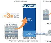 '상전벽해' 새만금, 1년 만에 4조원 투자 유치