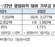 상장기업 지난해 기부금 보니…“실적 악화에도 비중 늘어”