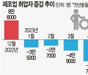 반도체 수출 부진 후폭풍… 제조업 취업자 넉달째 감소