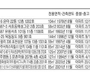 서울 미아동 아파트 5억3120만원