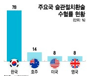 "수혈량 1등" 피 부족 국가 민낯…수술실서 줄줄 새는 피, 해결책은