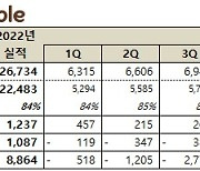 넷마블, 1Q 영업손실 282억…"하반기 게임사업 반등 목표"