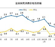 中 4월 생산자물가 -3.6%... 디플레이션 장기국면